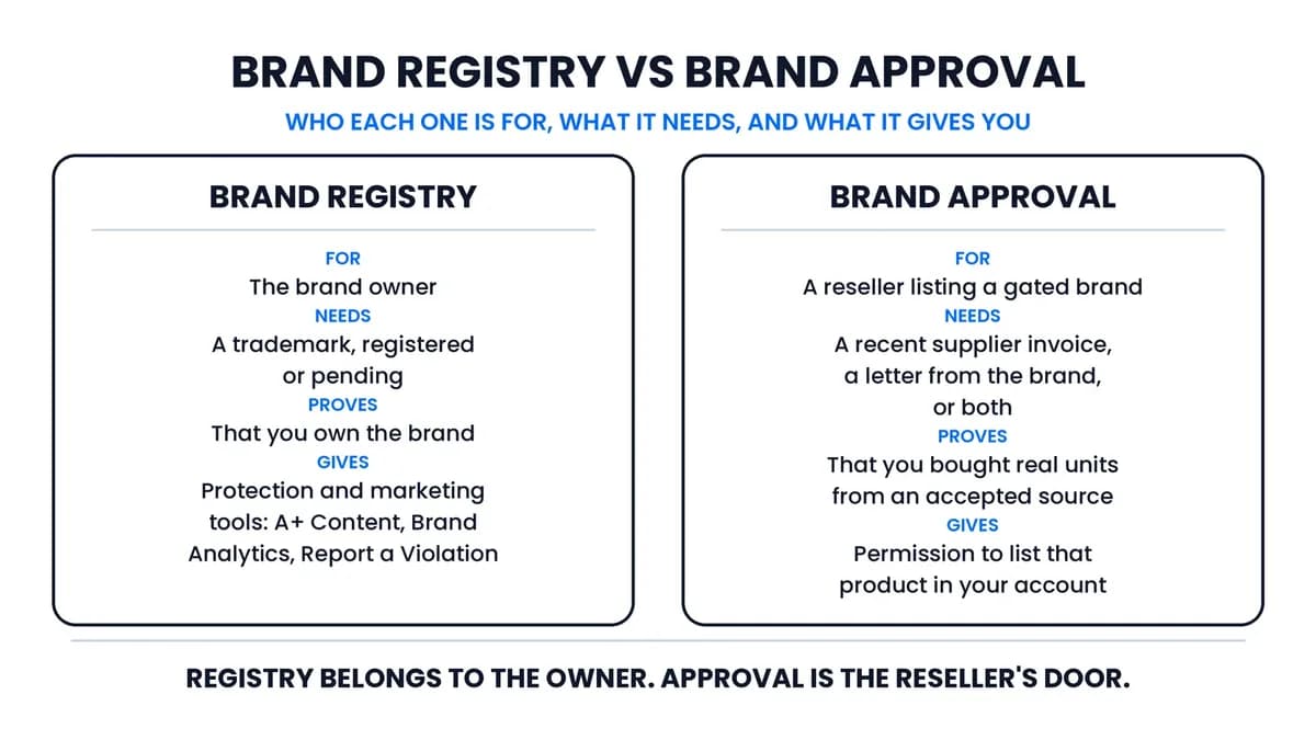 Two-column comparison of Brand Registry and brand approval: who each is for, what each needs, what each proves, and what each gives you.