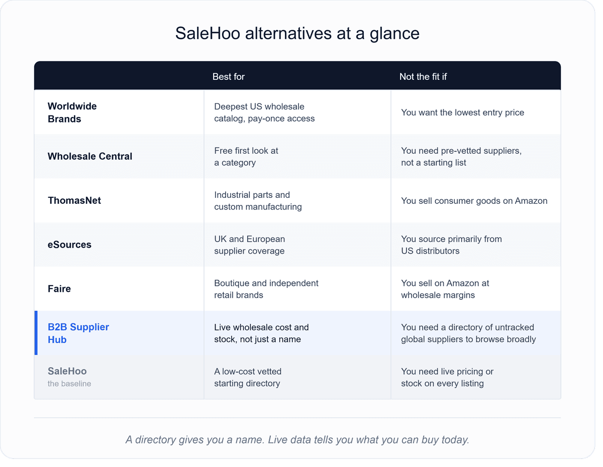 Comparison matrix of seven SaleHoo alternatives showing what each supplier directory or platform is best suited for and where it falls short