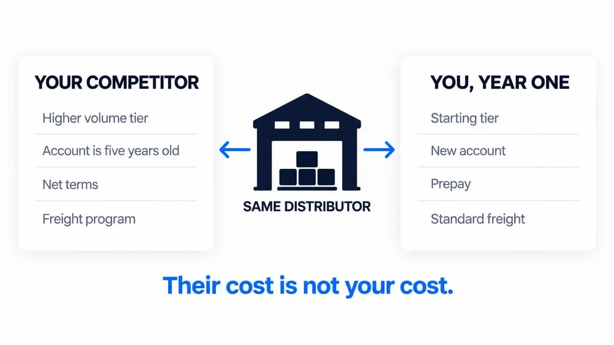 One distributor supplying two accounts on different terms: an established competitor with net terms and volume pricing, and a new reseller on starting tier and prepay