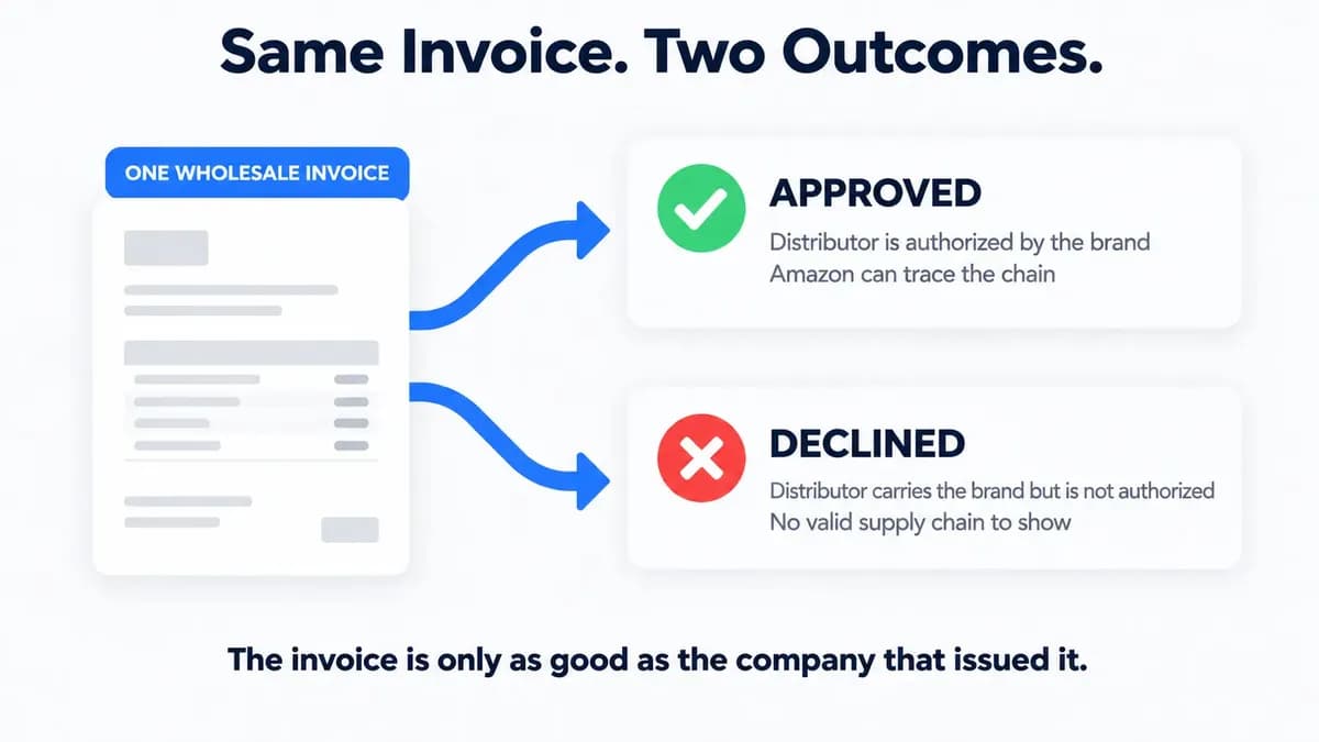 Diagram showing one wholesale invoice taking two paths, approved when the distributor is authorized by the brand and declined when the distributor only carries the brand.