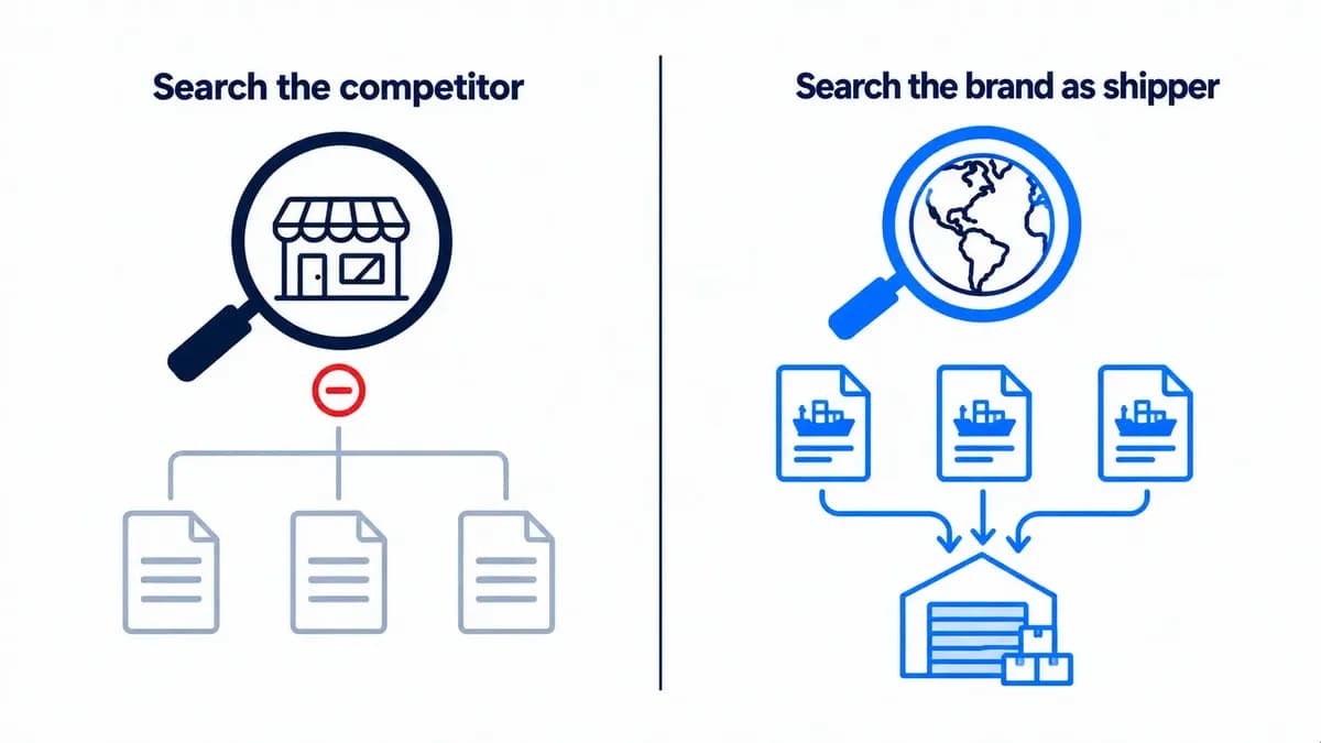 Searching import records for a competitor returns nothing, while searching a foreign brand as the shipper shows the US company that keeps receiving its shipments