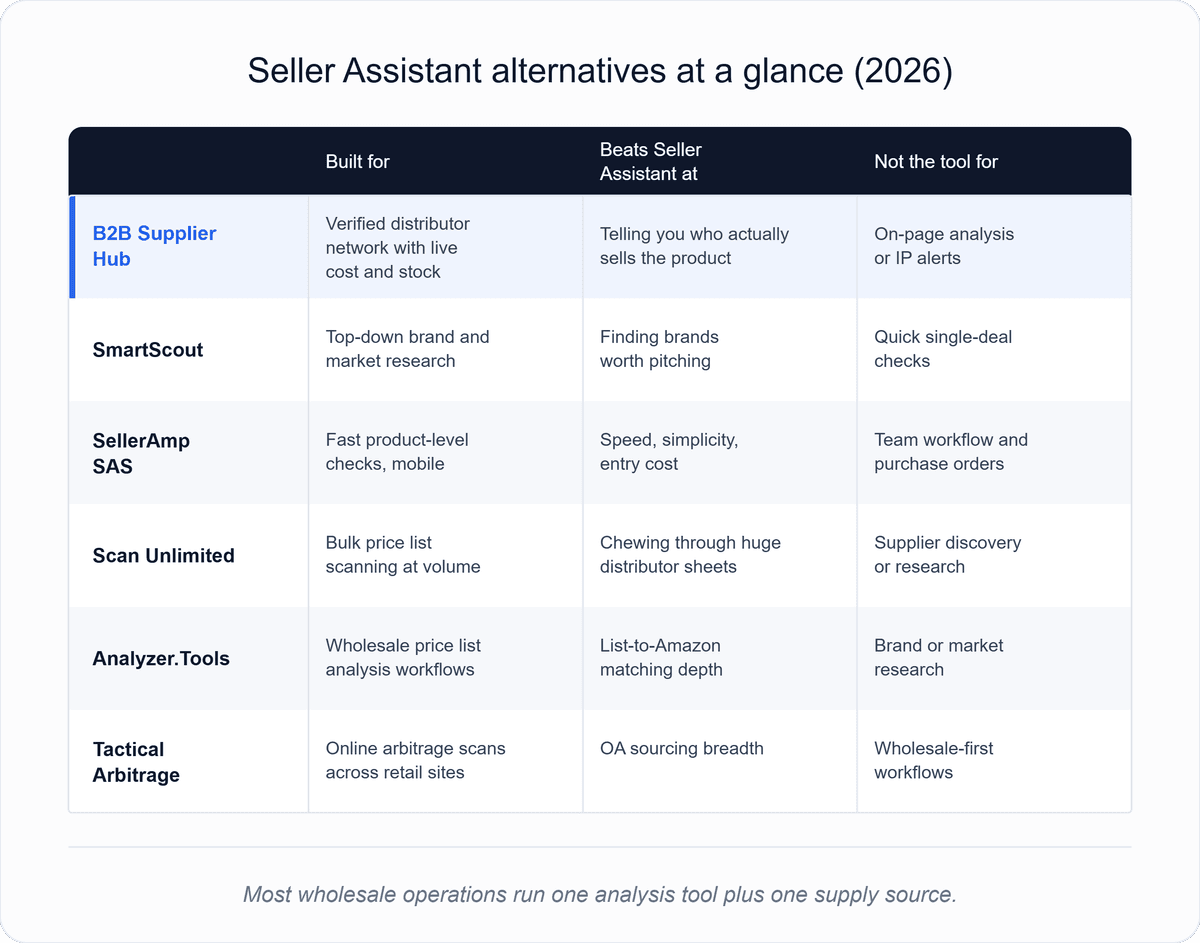 Comparison matrix of six Seller Assistant alternatives for wholesale sellers showing what each tool is built for, where it beats Seller Assistant, and where it falls short