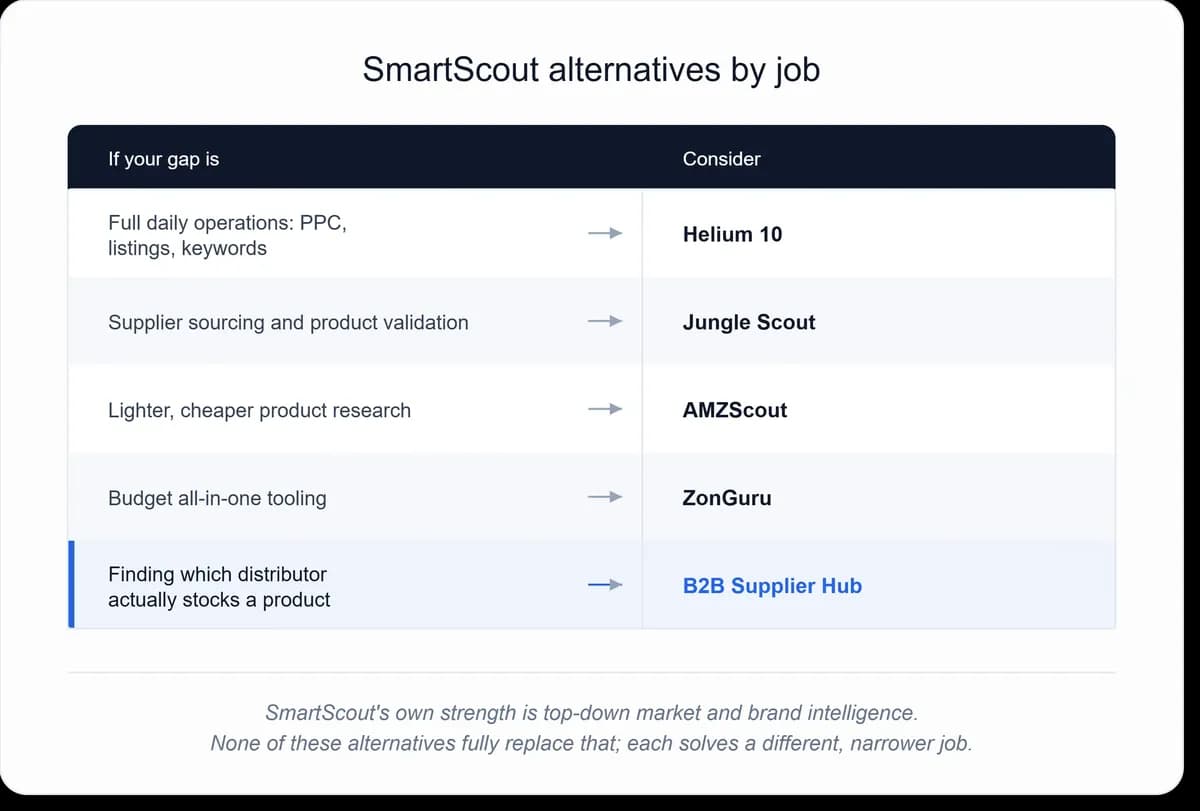 Matrix matching common SmartScout alternative use cases to the tool best suited for each, from full Amazon operations to wholesale supplier discovery