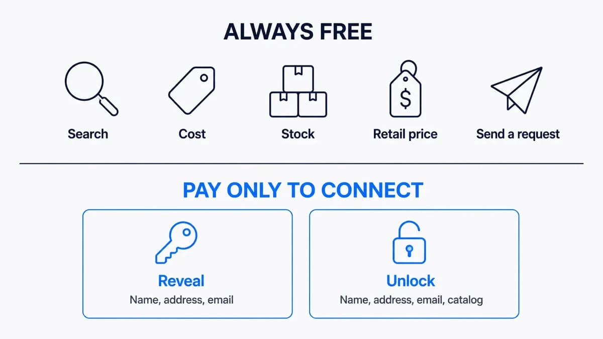 What is free on B2B Supplier Hub versus what you pay for: free to search and request, paid to reveal contacts ($99) or unlock a supplier's full catalog on a plan.