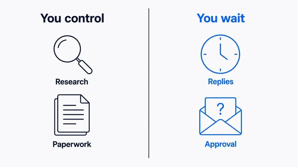 Two-column comparison: research and paperwork are what you control; distributor replies and approval are what you wait on