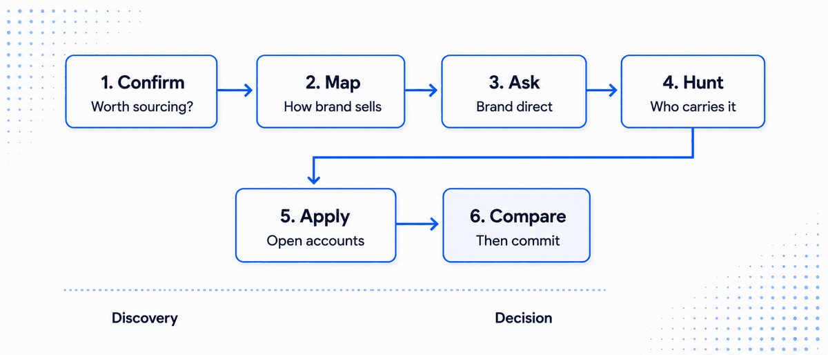 The six-step sourcing workflow: Confirm, Map, Ask, Hunt (Discovery), then Apply and Compare (Decision).