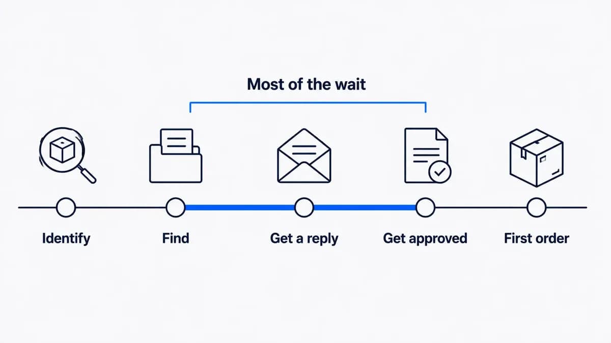 Five-stage supplier sourcing timeline — identify, find, get a reply, get approved, first order — with the two waiting stages marked as most of the time