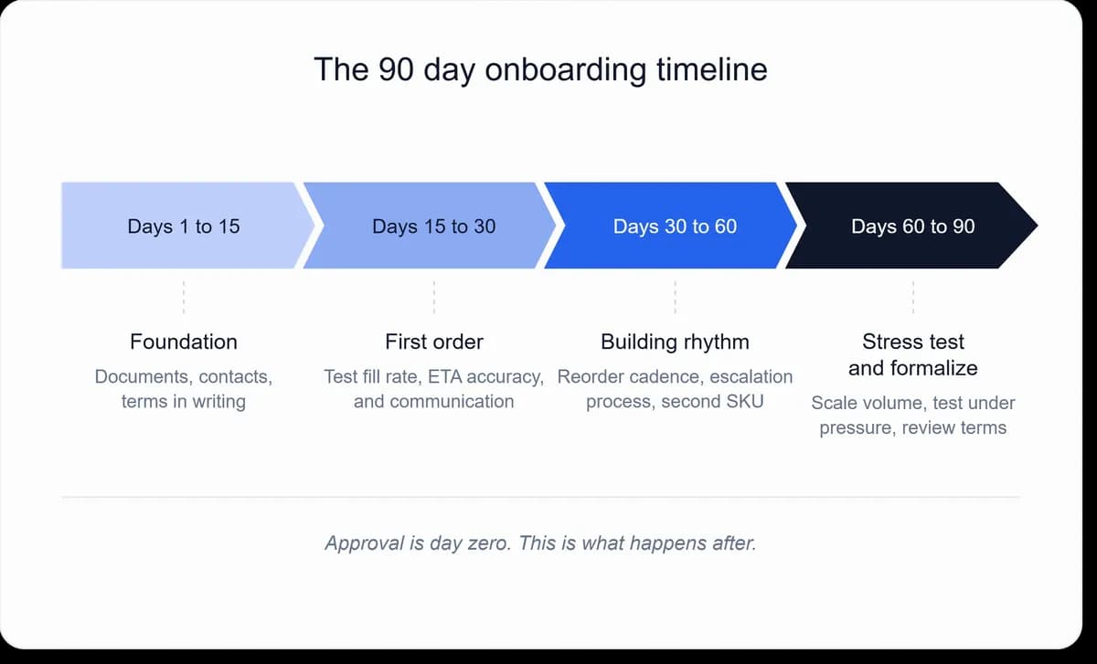 Ninety day timeline infographic showing the four phases of onboarding a new wholesale supplier for Amazon sellers