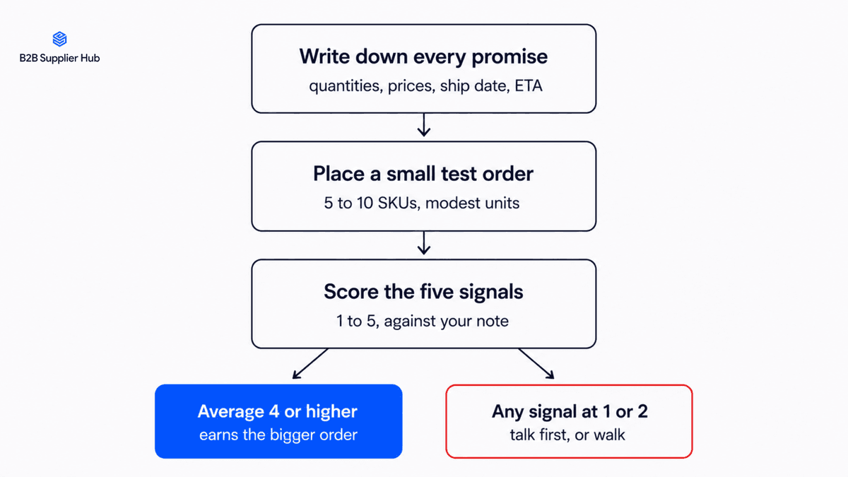 Test order flowchart: write down every promise, place a small test order, score the five signals, then scale up or walk