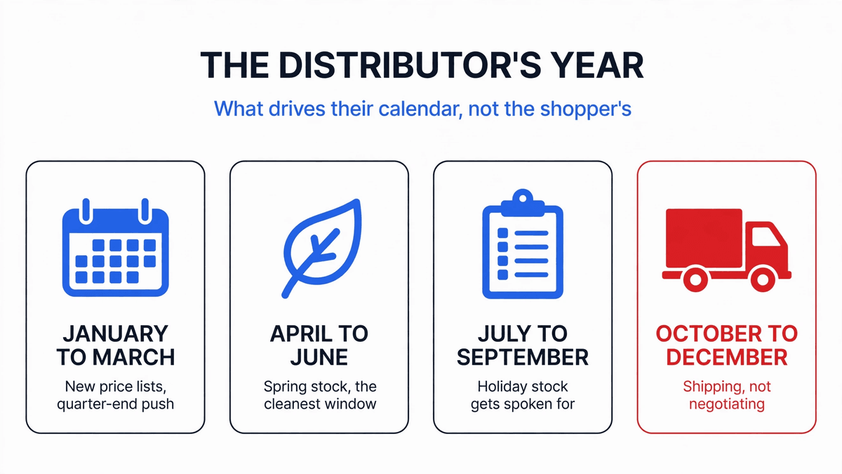 A wholesale buying calendar showing the four quarters of a distributor's year, the clean negotiating windows, and the autumn allocation squeeze.