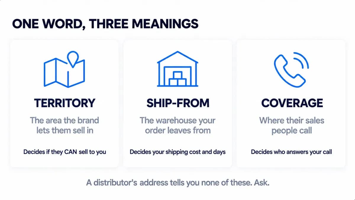 Infographic showing the three meanings of a regional distributor: territory, which decides whether they can sell to you; ship-from, which decides shipping cost and days; and coverage, which decides who answers your call.