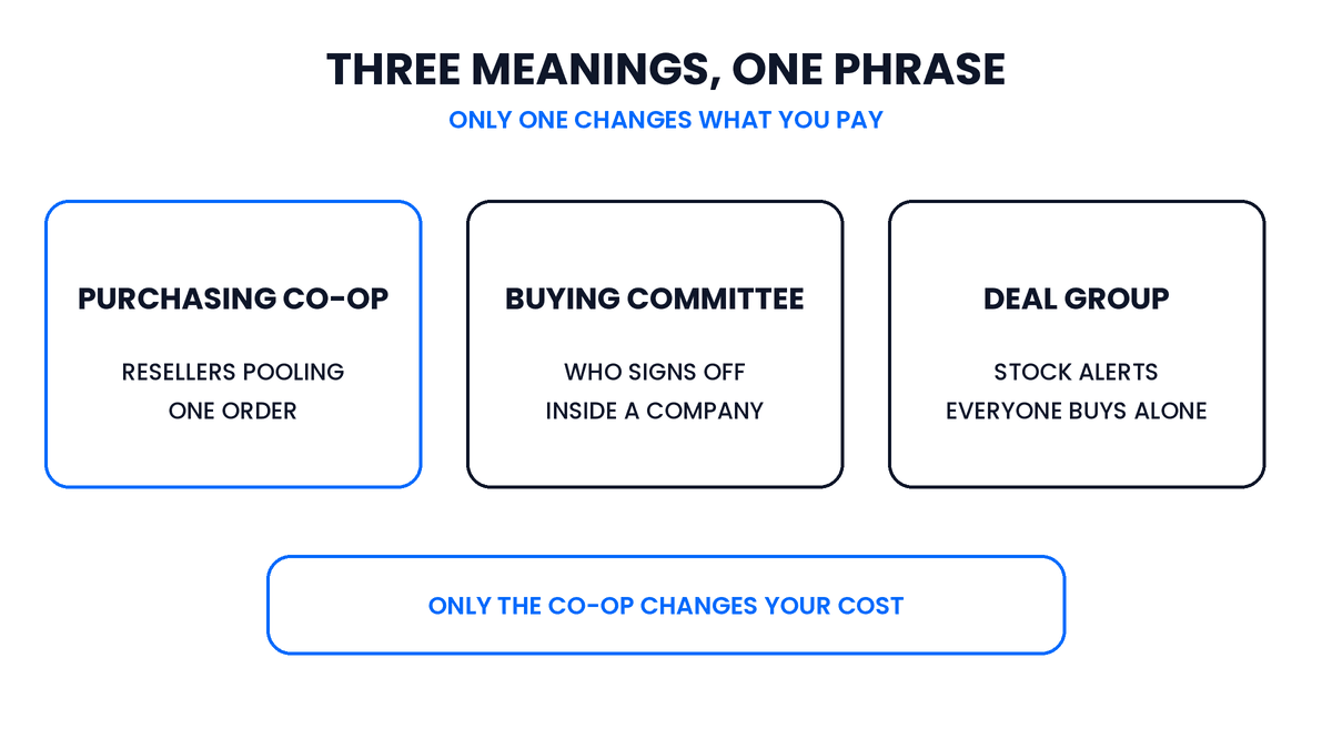 Comparison of the three things called a buying group: a purchasing co-op, a corporate buying committee and a paid deal group.