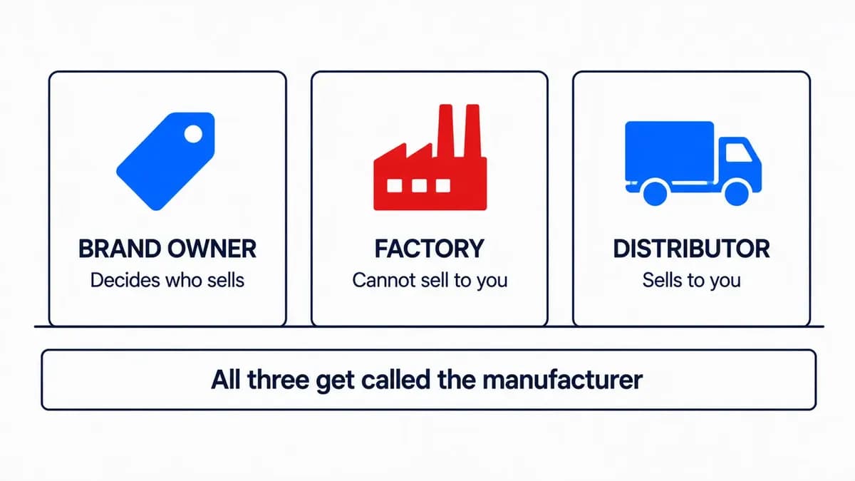 Diagram showing the three companies behind one product, the brand owner who decides who sells, the factory that cannot sell to you, and the distributor that can.