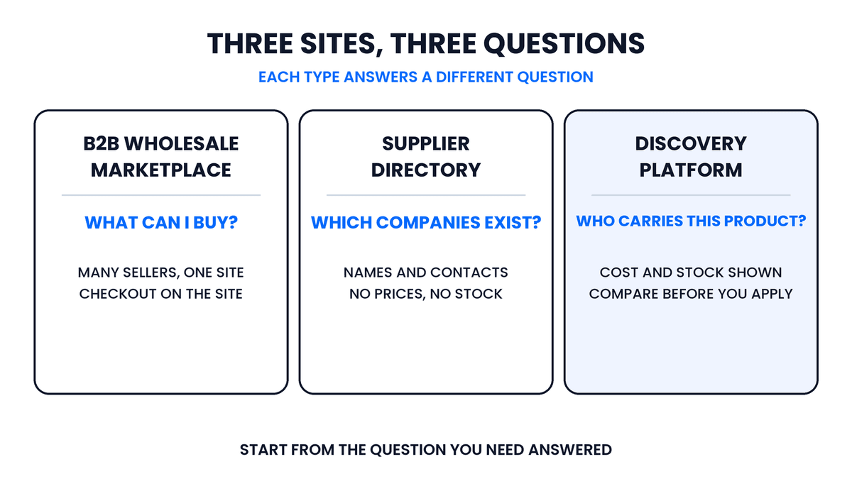 Three types of wholesale sourcing site and the question each answers: a B2B wholesale marketplace shows what you can buy, a supplier directory shows which companies exist, and a discovery platform shows who carries a specific product and at what cost.