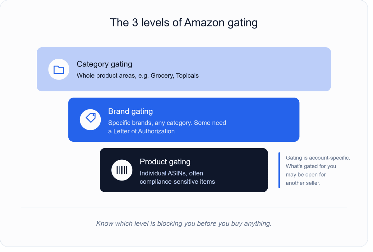 Diagram showing the three levels of Amazon gating: category gating, brand gating, and product-level gating, with a note that restrictions vary by seller account