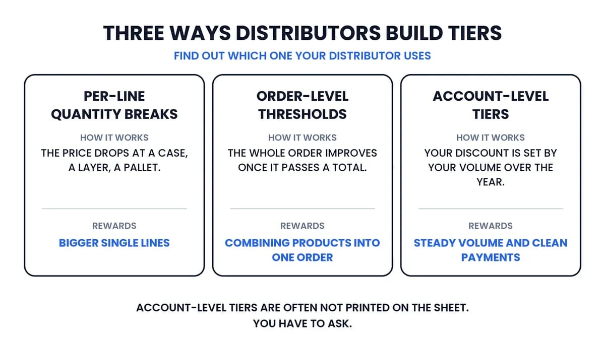 Side-by-side comparison of the three ways distributors build price tiers: per-line quantity breaks, order-level thresholds, and account-level tiers, with what each one rewards.
