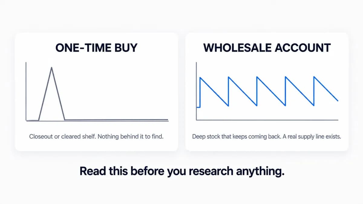 Two stock-level charts side by side: a one-time spike that drops to zero and stays there, versus a repeating sawtooth that keeps refilling, showing a closeout buy against a standing wholesale account