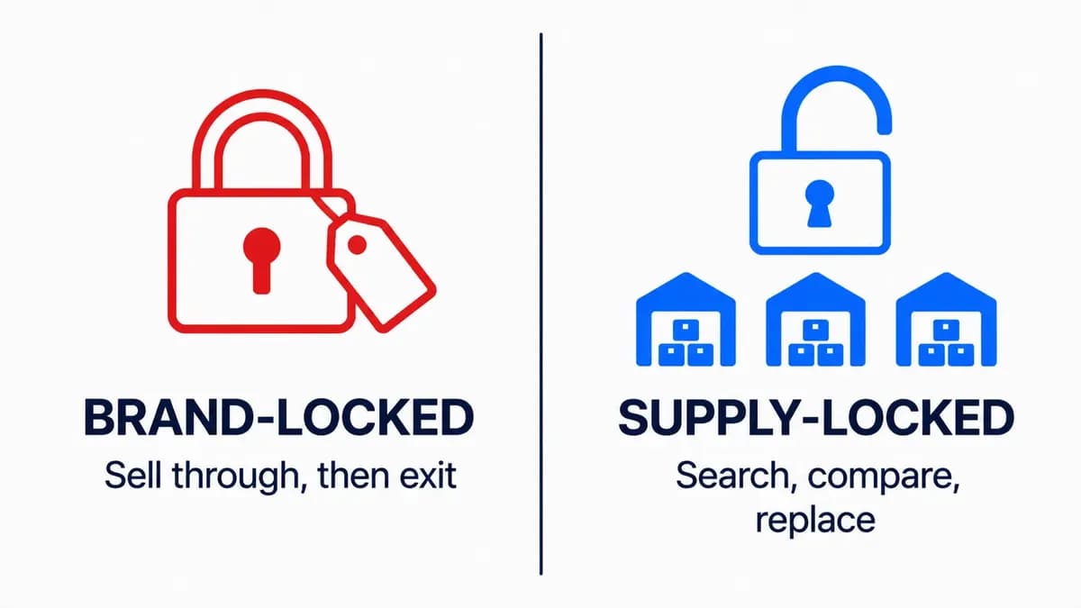 Brand-locked products can't be replaced by a new distributor; supply-locked products can. Sorting first saves the wasted weeks.