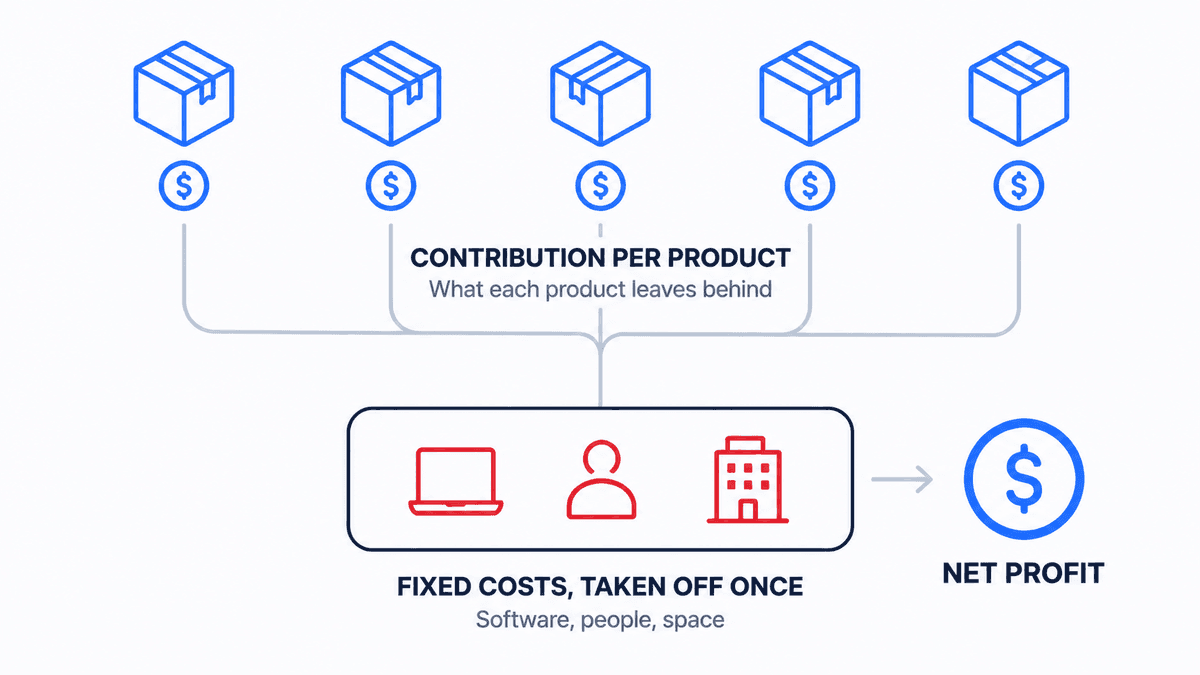 A two-tier diagram showing five products each producing a contribution coin, flowing down into one block of fixed costs that is taken off once, leaving a single net profit coin. 