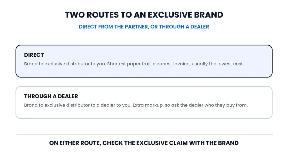 Two routes to a brand with an exclusive distributor: direct from the exclusive partner, or through a dealer that buys from them, with an extra markup.