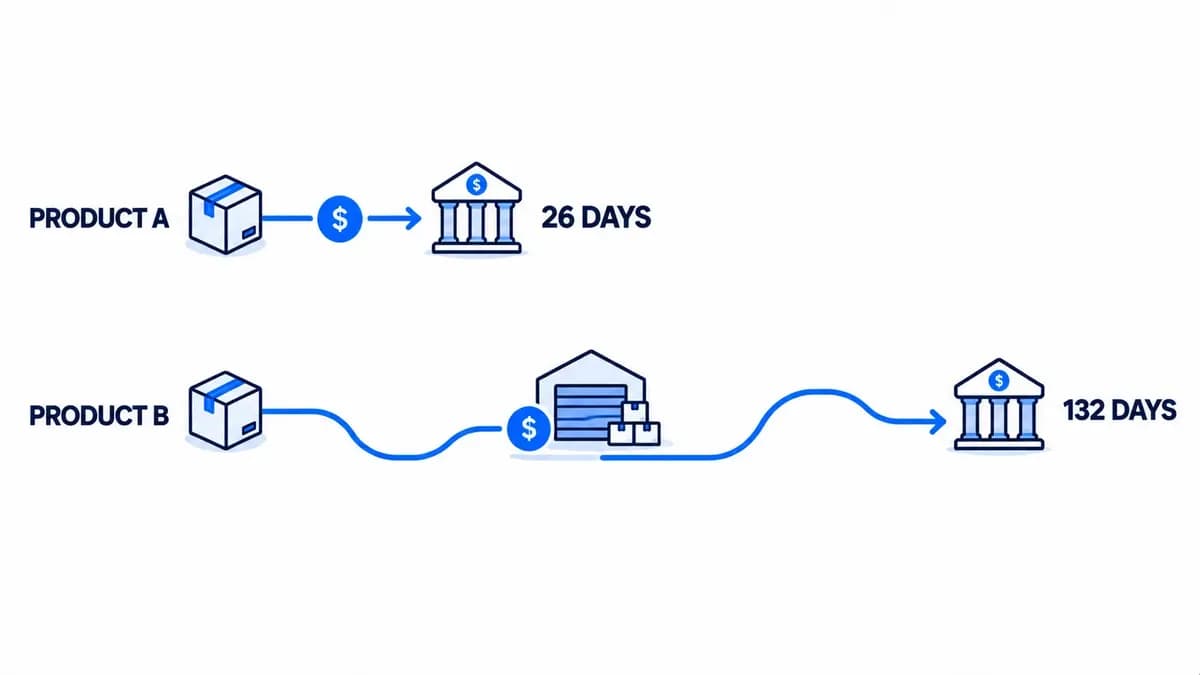 Two journeys of a dollar coin compared, product A returning in 26 days and product B taking 132 days.