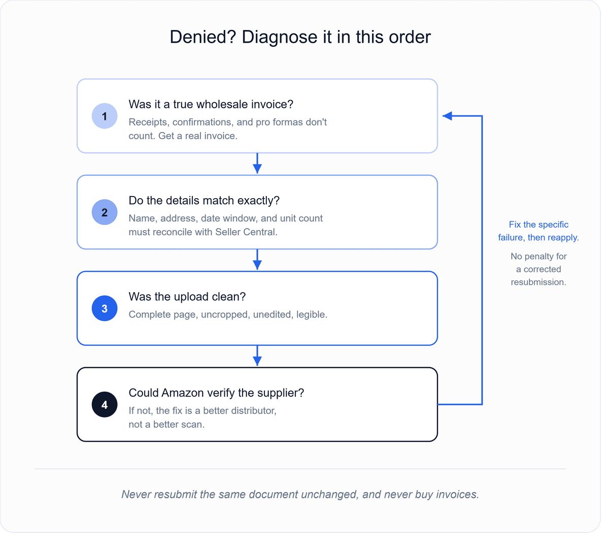 Flowchart showing the four causes of Amazon ungating denials in diagnosis order, from invalid document type to unverifiable supplier, with the fix for each
