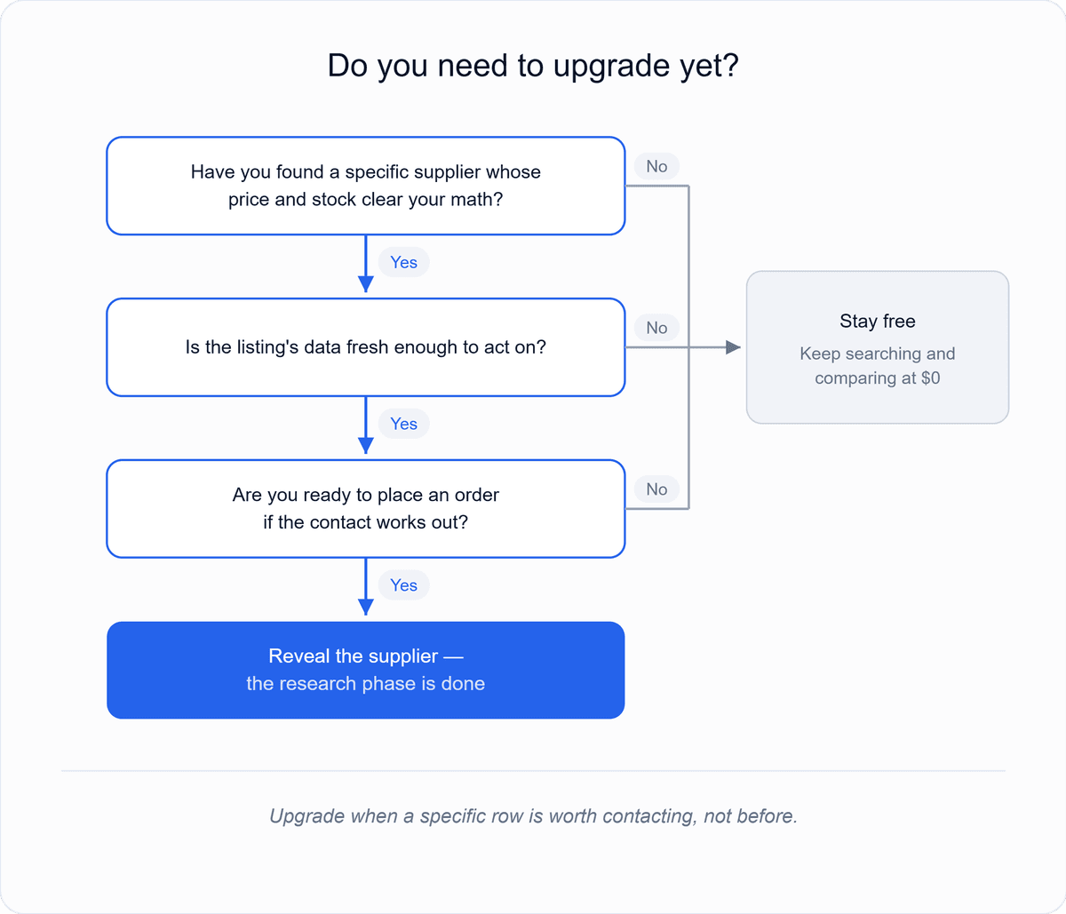 Decision flowchart helping resellers decide whether to stay on the B2B Supplier Hub free tier or upgrade to reveal a supplier