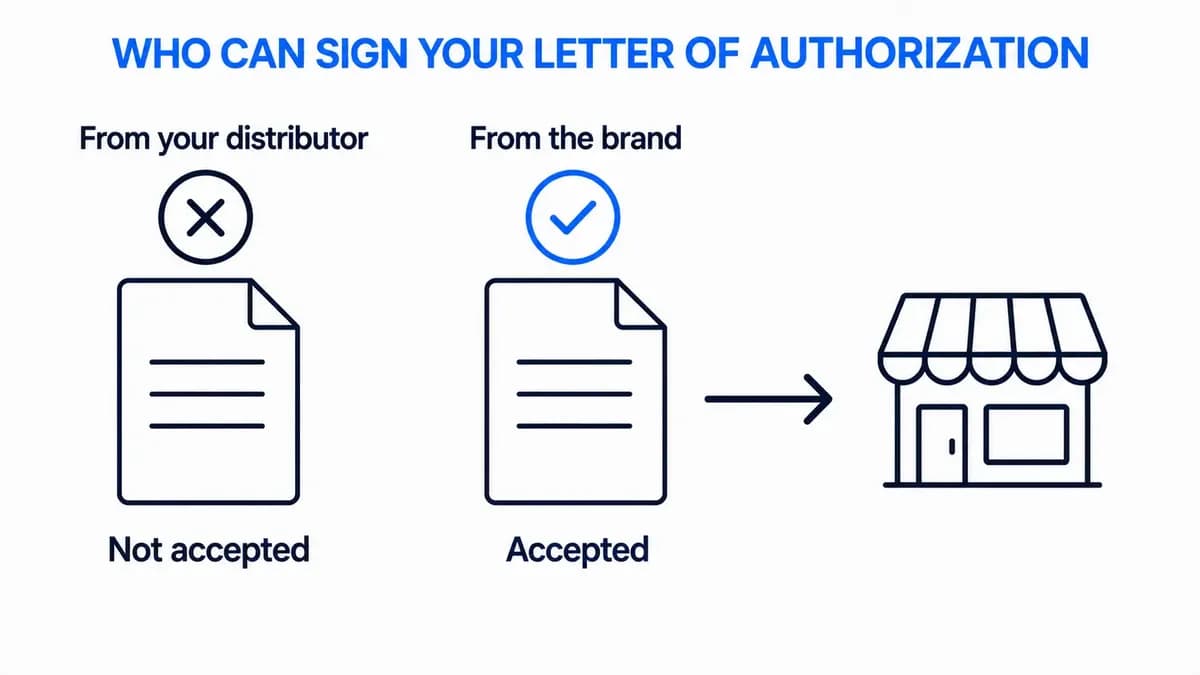 Diagram showing that Amazon accepts a Letter of Authorization from the brand but not one written by your distributor.