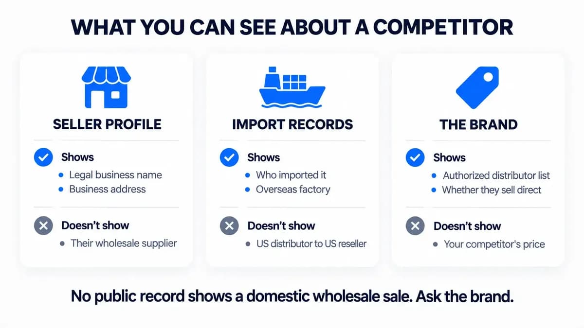 Three cards comparing what a seller profile, import records, and the brand itself reveal about a competitor's supply, and what each one leaves out 