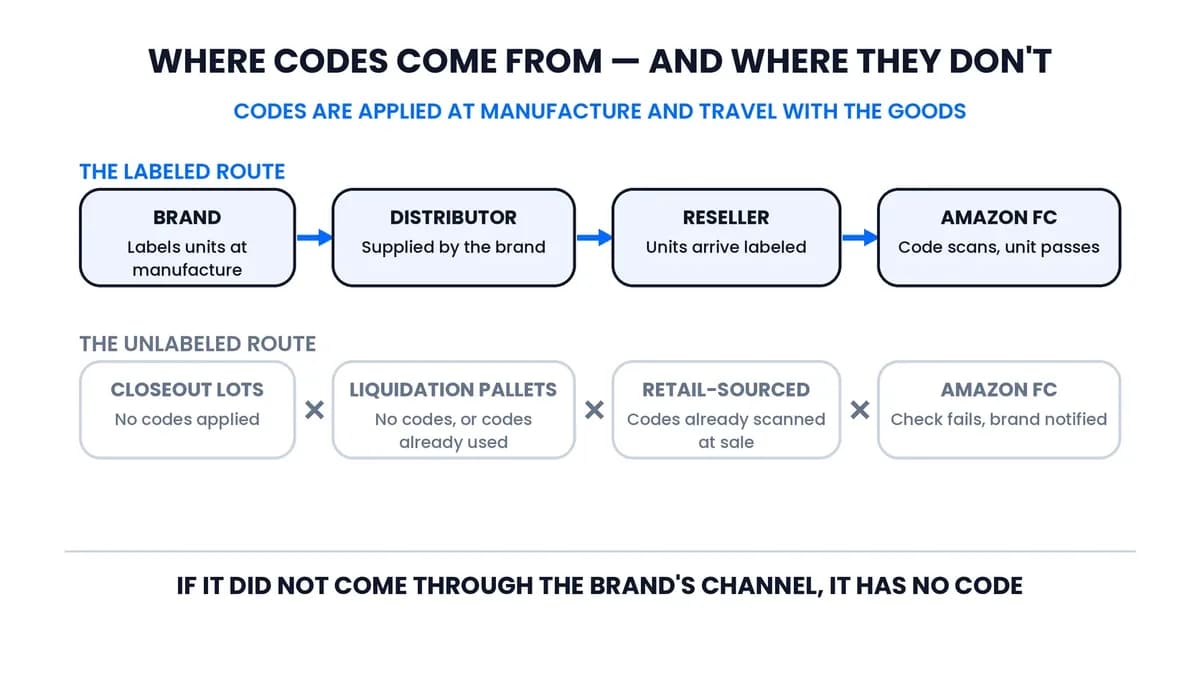 Flow diagram showing Transparency codes applied by the brand at manufacture and traveling through the brand's distributors, while closeout, liquidation and retail-sourced stock arrives without codes.