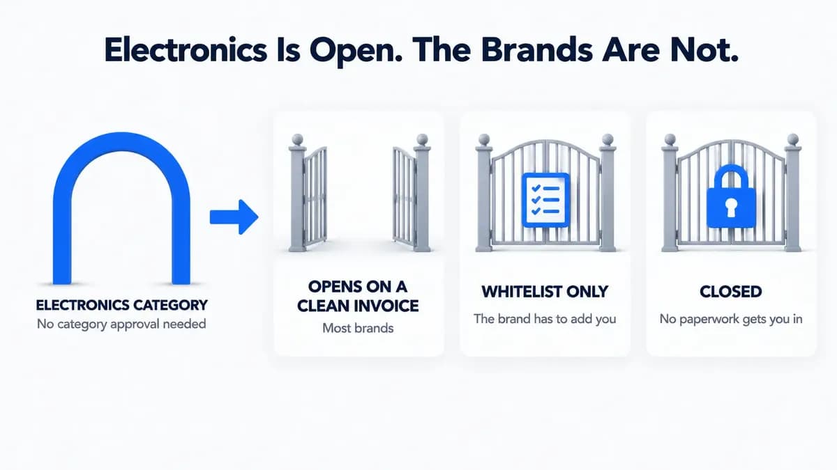 Diagram showing the Amazon electronics category is open to sellers while individual brands sit behind three kinds of gates: open on a clean invoice, whitelist only, and closed.