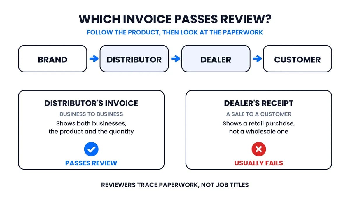Supply chain flow from brand to distributor to dealer to customer, with a check mark on the distributor's business invoice and a cross on the dealer's retail receipt.