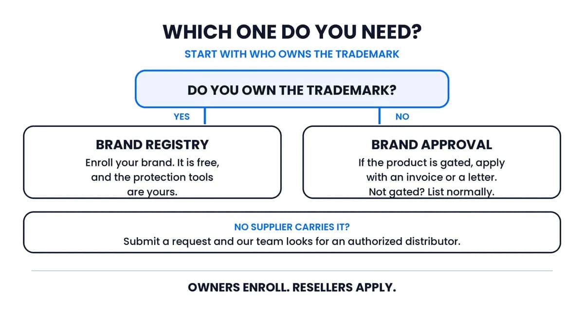 Decision tree starting with who owns the trademark, ending at Brand Registry, brand approval, or a supplier request.