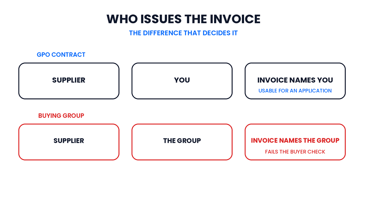 Diagram contrasting a GPO, where the supplier invoices the reseller directly, with a buying group, which issues the invoice itself.