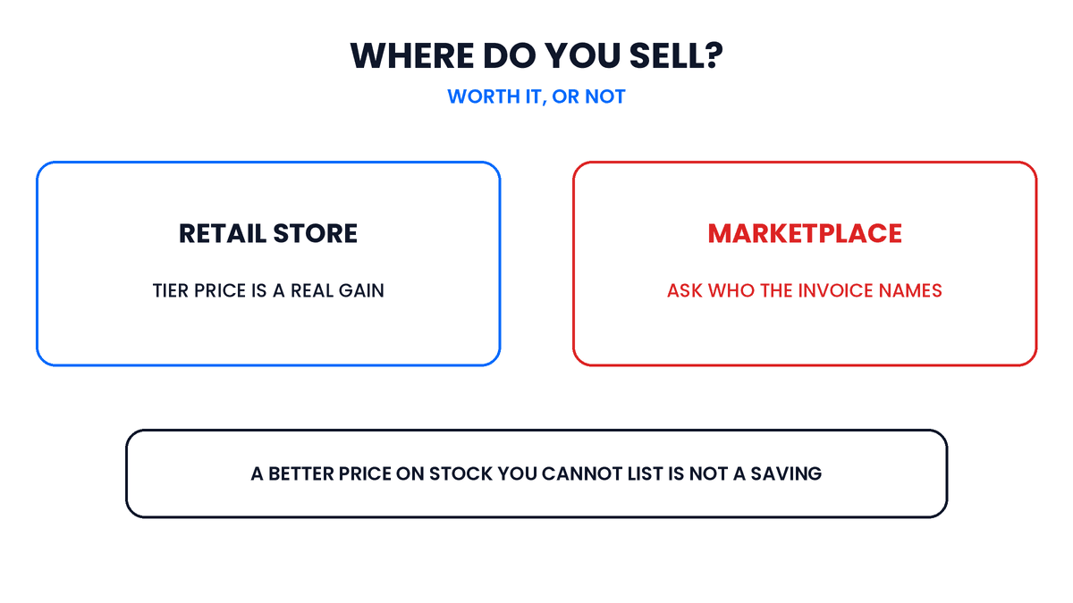 Decision diagram showing a buying group working for a retail store and stalling at the invoice question for a marketplace reseller.