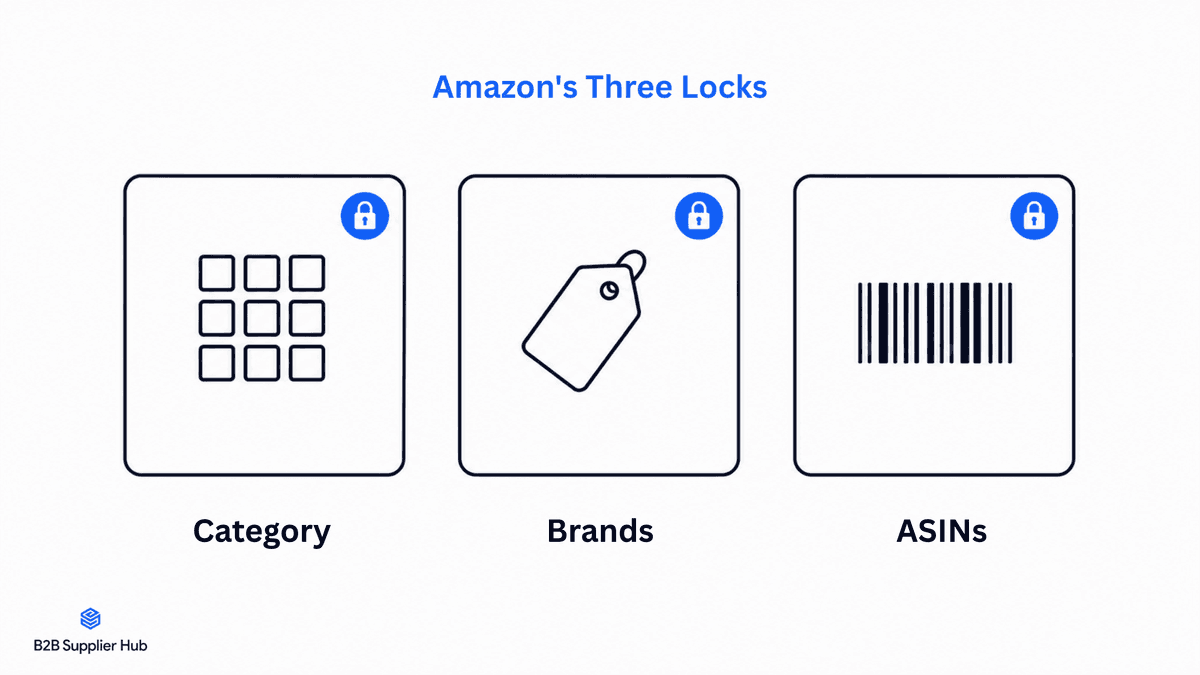 Amazon's Three Authorization Locks: Brand, Category, and ASIN Level