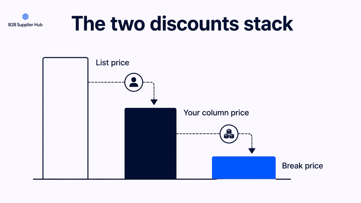 The discount column in the price sheet of the distributor