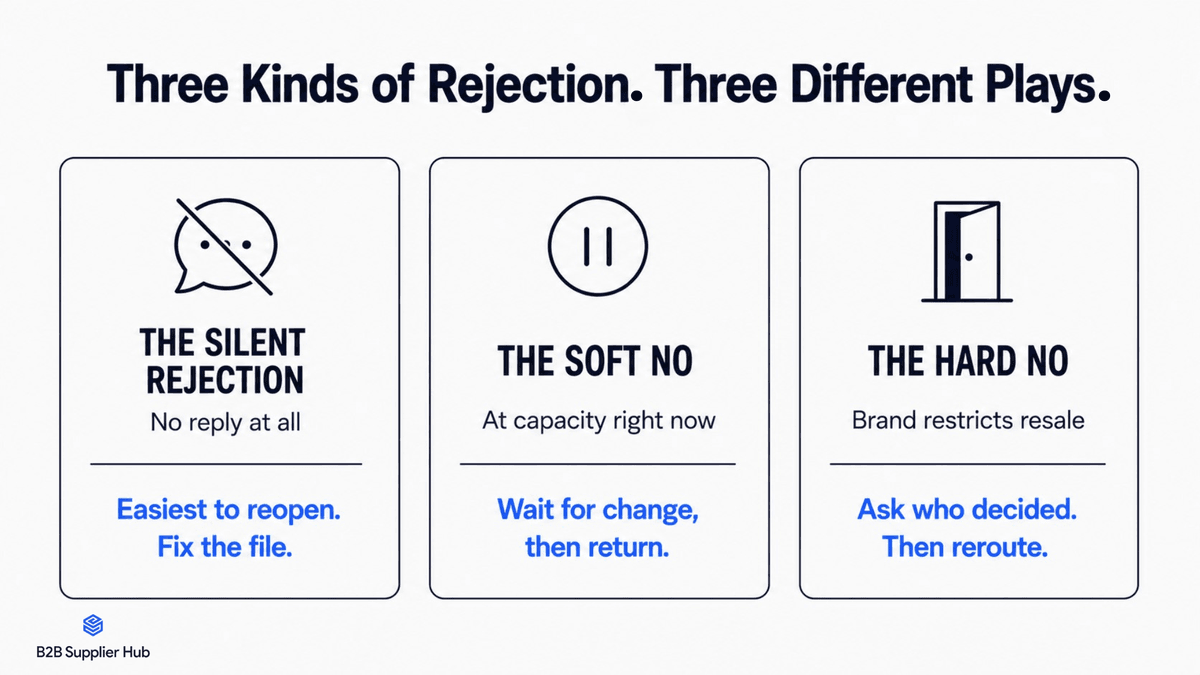 Three types of rejection by the Wholesale distributor
