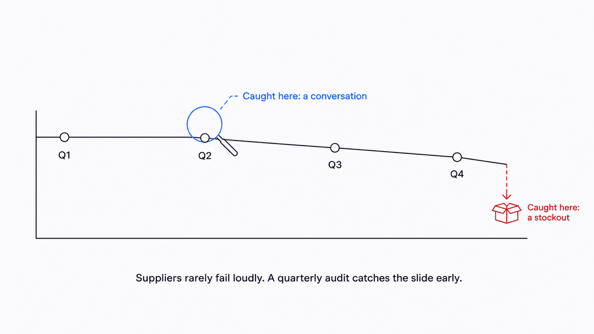 A quarterly audit of supplier save from supplier failure