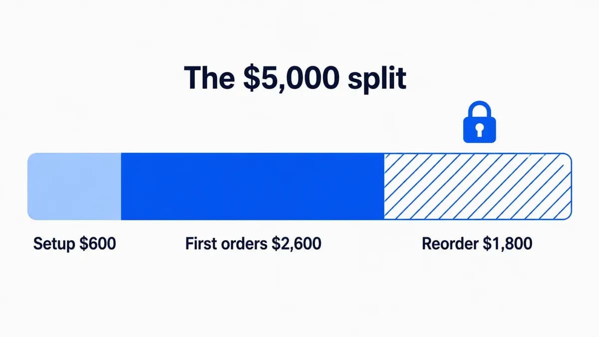 Bar chart splitting a $5,000 Amazon wholesale starting budget into setup, first orders, and locked reorder money