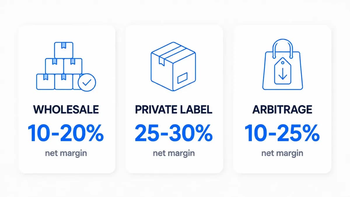 Chart comparing Amazon wholesale, private label, and arbitrage net profit margins in 2026: wholesale 10–20%, private label 25–30%, arbitrage 10–25%.