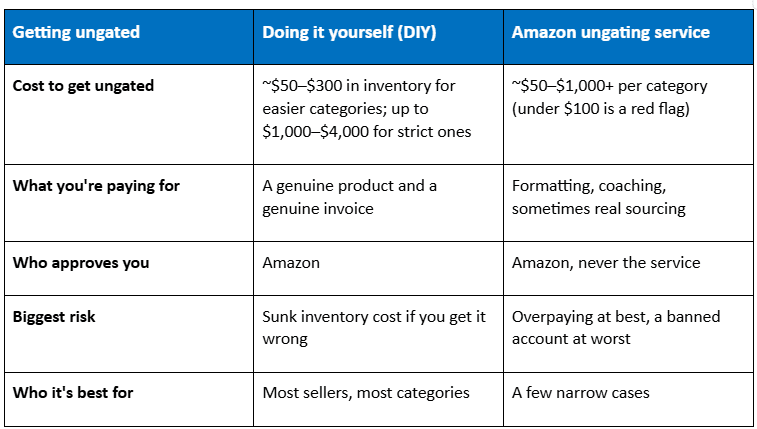 Comparison of DIY Amazon ungating versus using an ungating service. Cost to get ungated: DIY is $50–$300 in inventory for easier categories, up to $1,000–$4,000 for strict ones; a service is $50–$1,000+ per category, with under $100 a red flag. What you pay for: DIY buys genuine product and a genuine invoice; a service buys formatting, coaching, and sometimes sourcing. Who approves you: Amazon in both cases, never the service. Biggest risk: DIY risks sunk inventory cost if you get it wrong; a service risks overpaying at best and a banned account at worst. Best for: DIY suits most sellers and most categories; a service suits a few narrow cases.