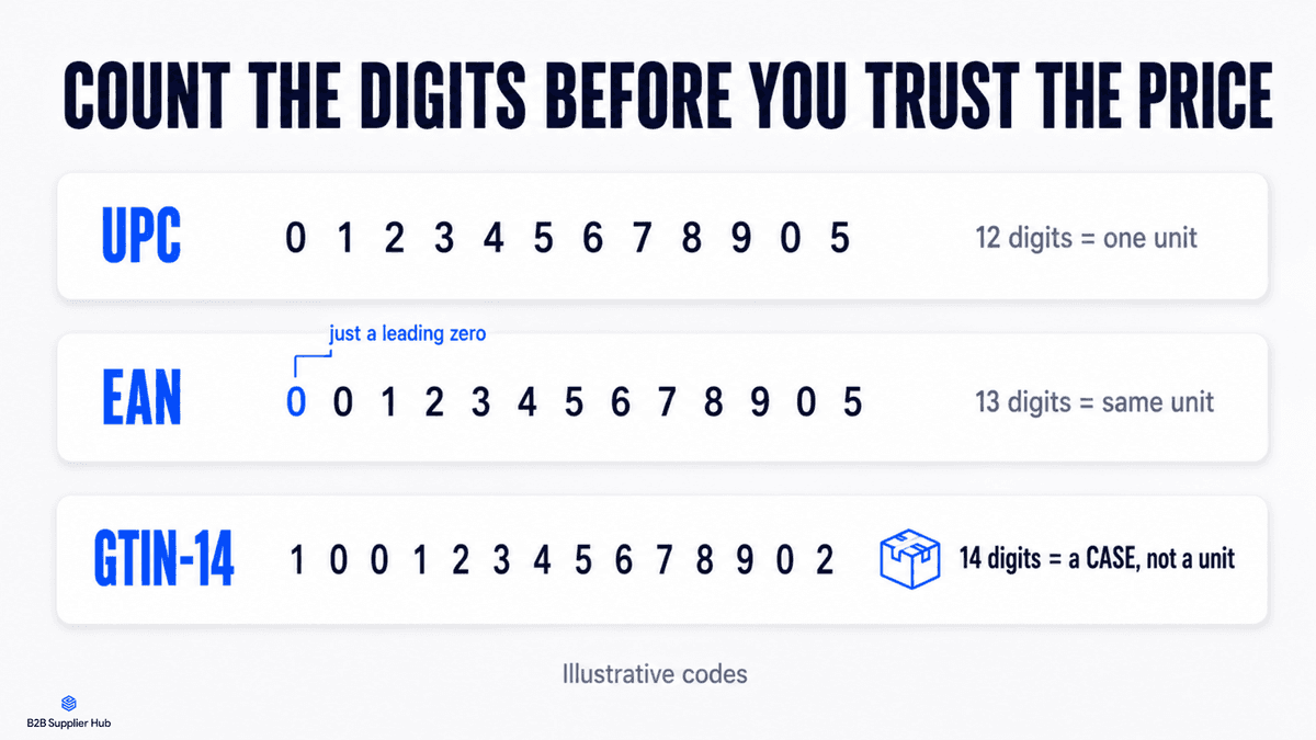 Comparison of UPC, EAN, and GTIN-14 digit lengths showing unit versus case codes