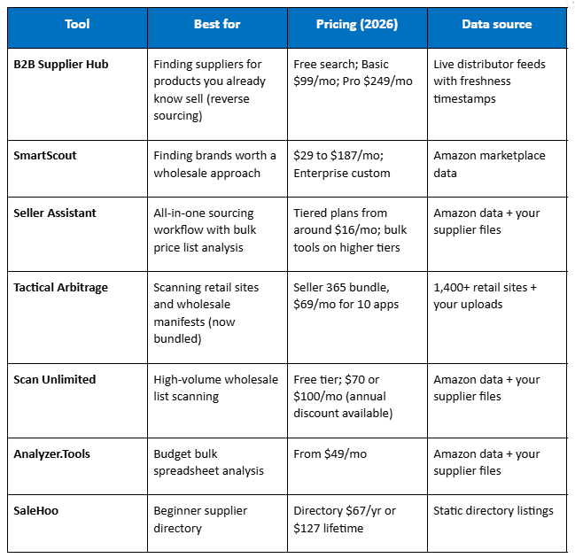 Comparison table of 7 wholesale sourcing tools for Amazon sellers showing pricing, best use case, and data source for each