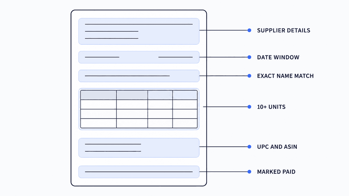 Diagram of a wholesale invoice showing the six fields Amazon checks for ungating: supplier details, date window, exact business name match, 10+ units, UPC and ASIN, and paid status