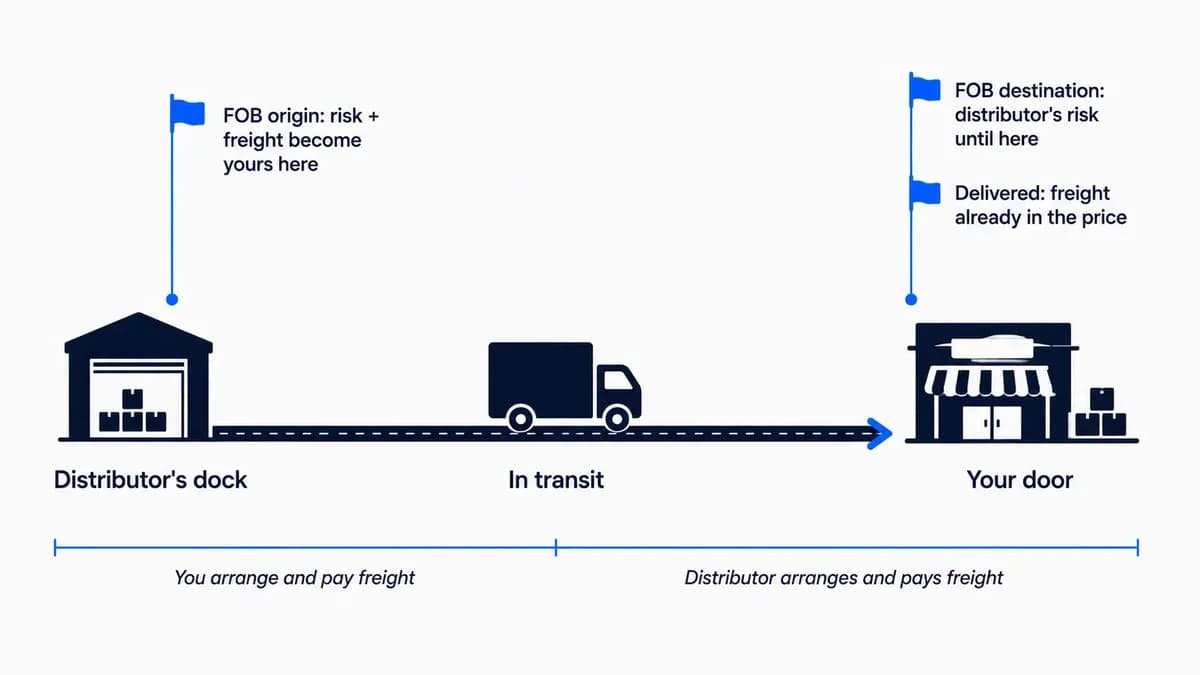 Diagram showing where risk and freight transfer under FOB origin, FOB destination, and delivered pricing along the route from distributor to buyer.