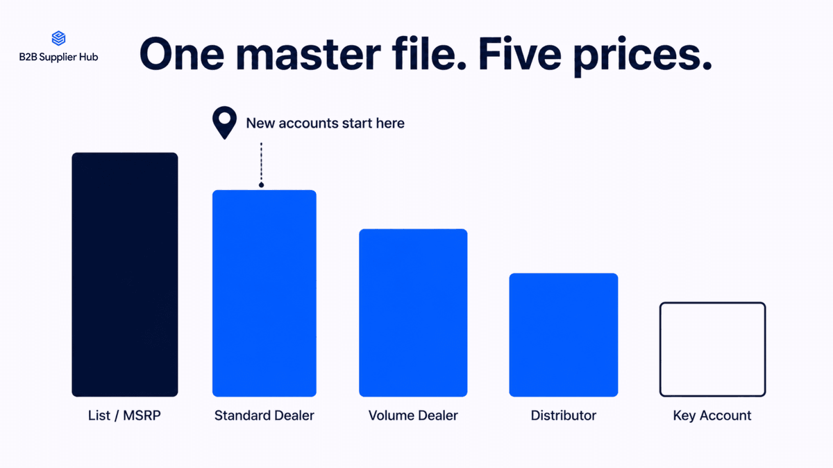 Five different price levels in the master price sheet of the distributor
