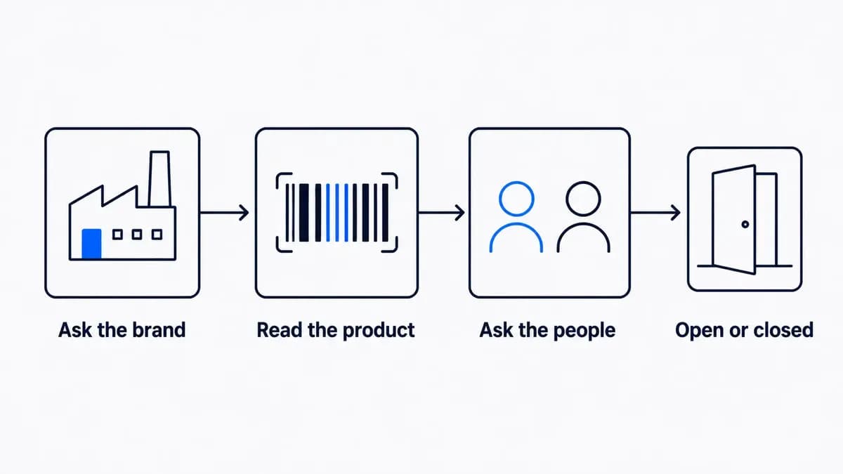 Four-step playbook map for tracing a product's distributor: ask the brand, read the product, ask the people, then find the door open or closed.