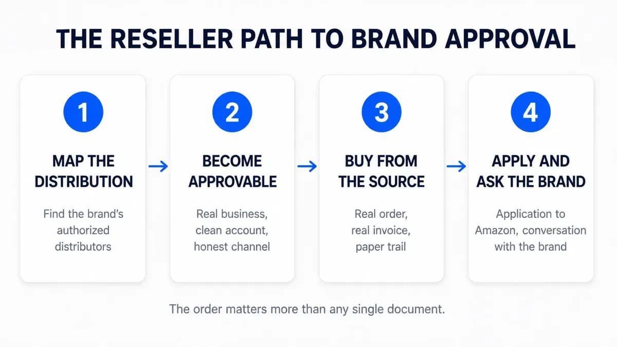 Four-step reseller path to Amazon brand approval: map distribution, become approvable, buy from the source, apply and ask the brand