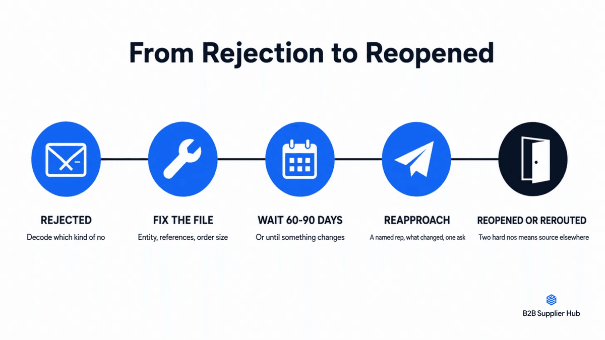 How to handle the rejection by the Wholesale distributor